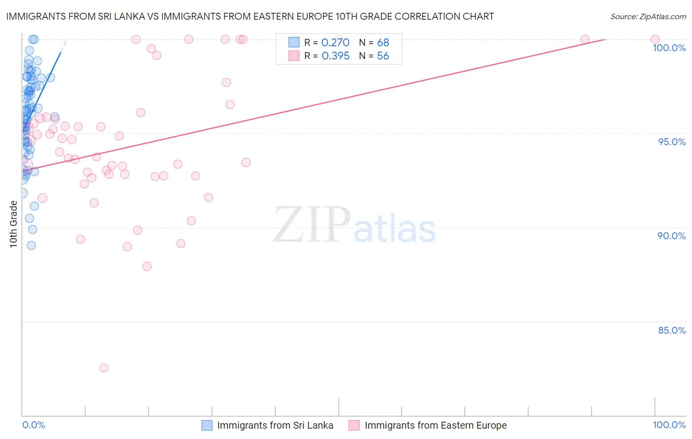 Immigrants from Sri Lanka vs Immigrants from Eastern Europe 10th Grade