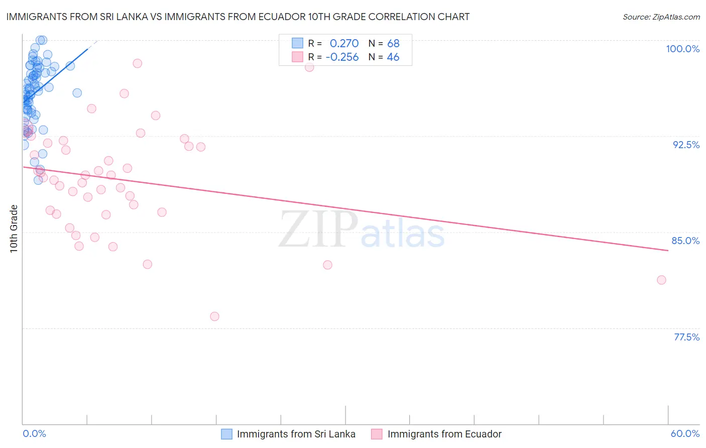 Immigrants from Sri Lanka vs Immigrants from Ecuador 10th Grade