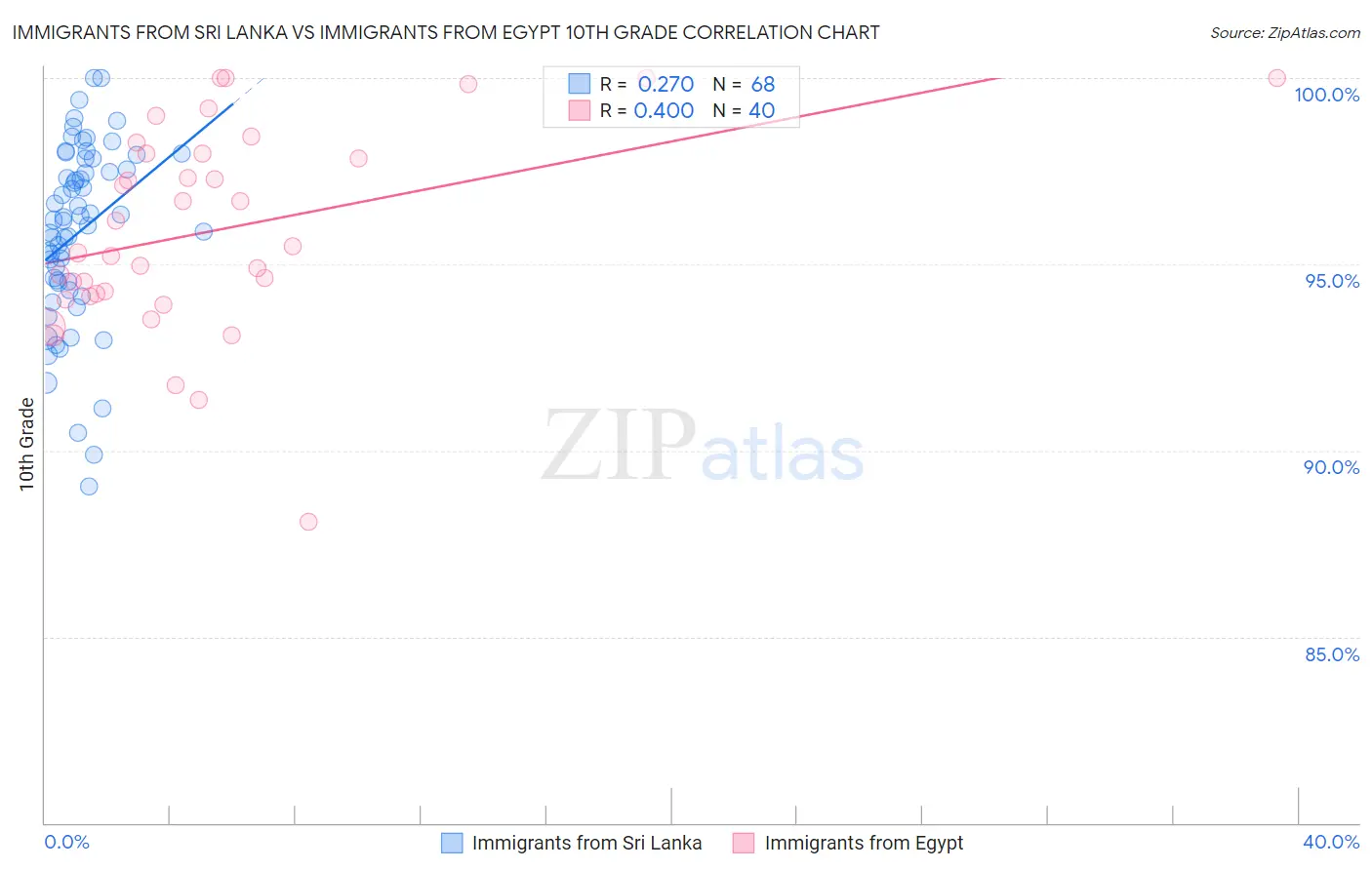 Immigrants from Sri Lanka vs Immigrants from Egypt 10th Grade