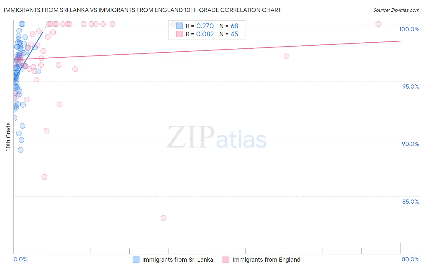 Immigrants from Sri Lanka vs Immigrants from England 10th Grade