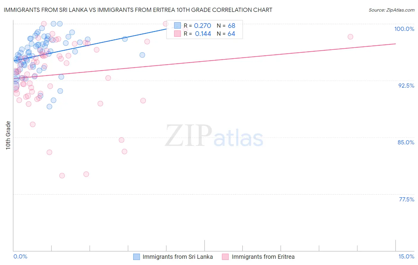Immigrants from Sri Lanka vs Immigrants from Eritrea 10th Grade