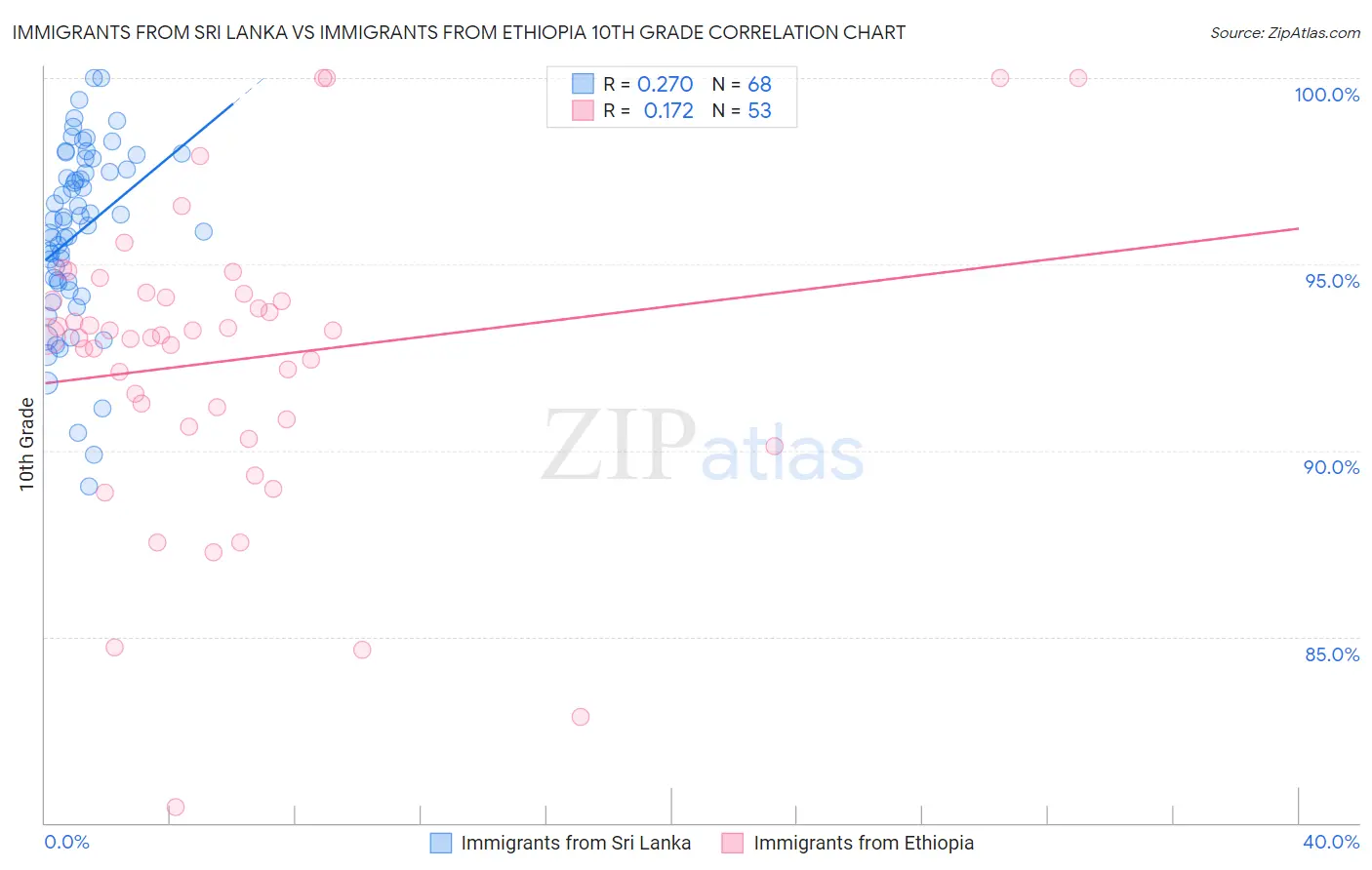 Immigrants from Sri Lanka vs Immigrants from Ethiopia 10th Grade