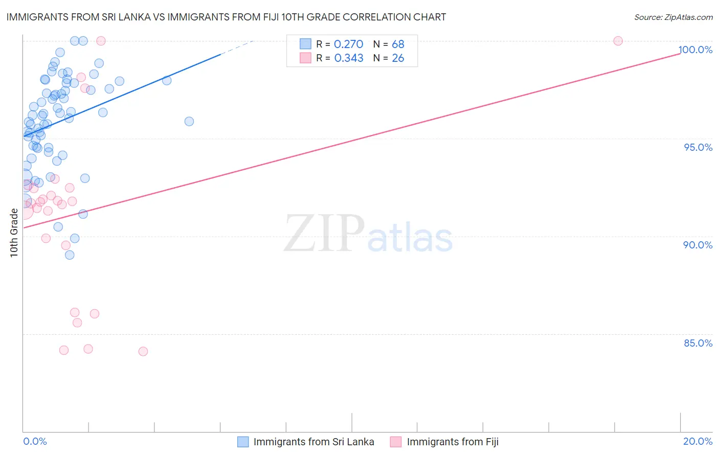 Immigrants from Sri Lanka vs Immigrants from Fiji 10th Grade