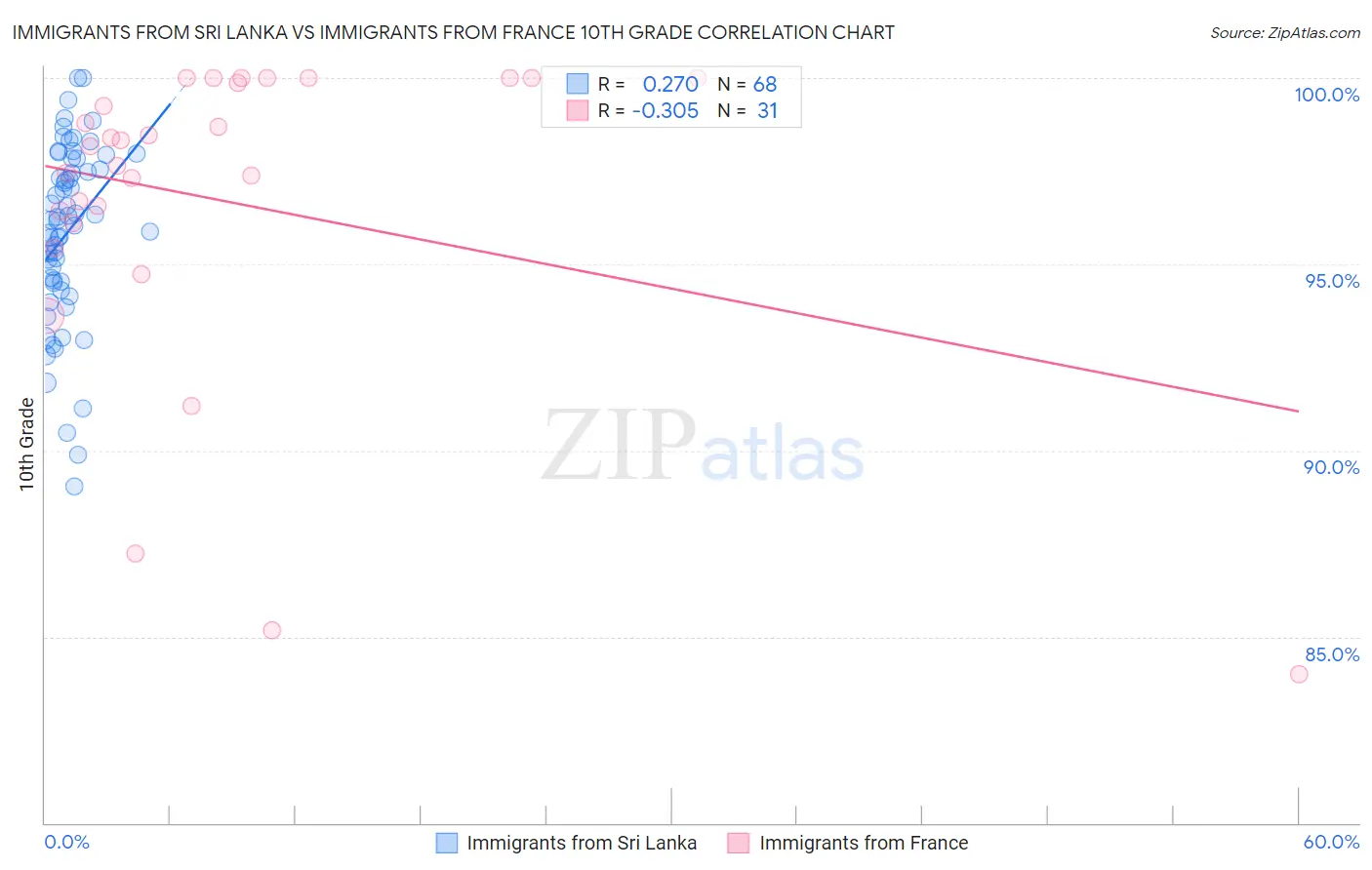 Immigrants from Sri Lanka vs Immigrants from France 10th Grade