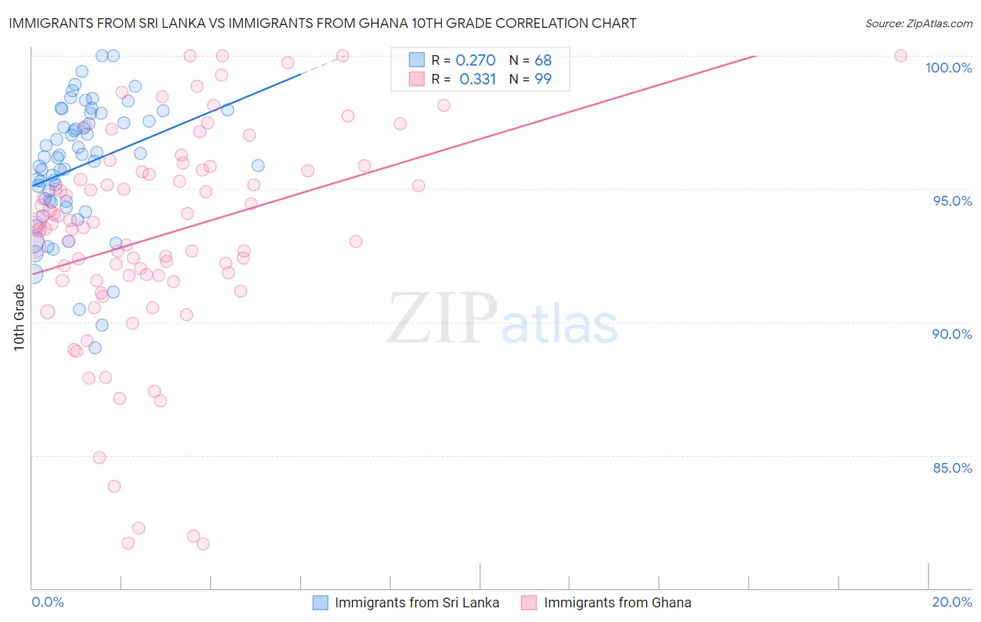 Immigrants from Sri Lanka vs Immigrants from Ghana 10th Grade