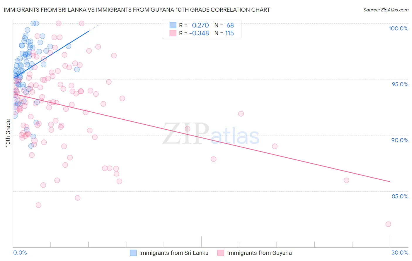 Immigrants from Sri Lanka vs Immigrants from Guyana 10th Grade