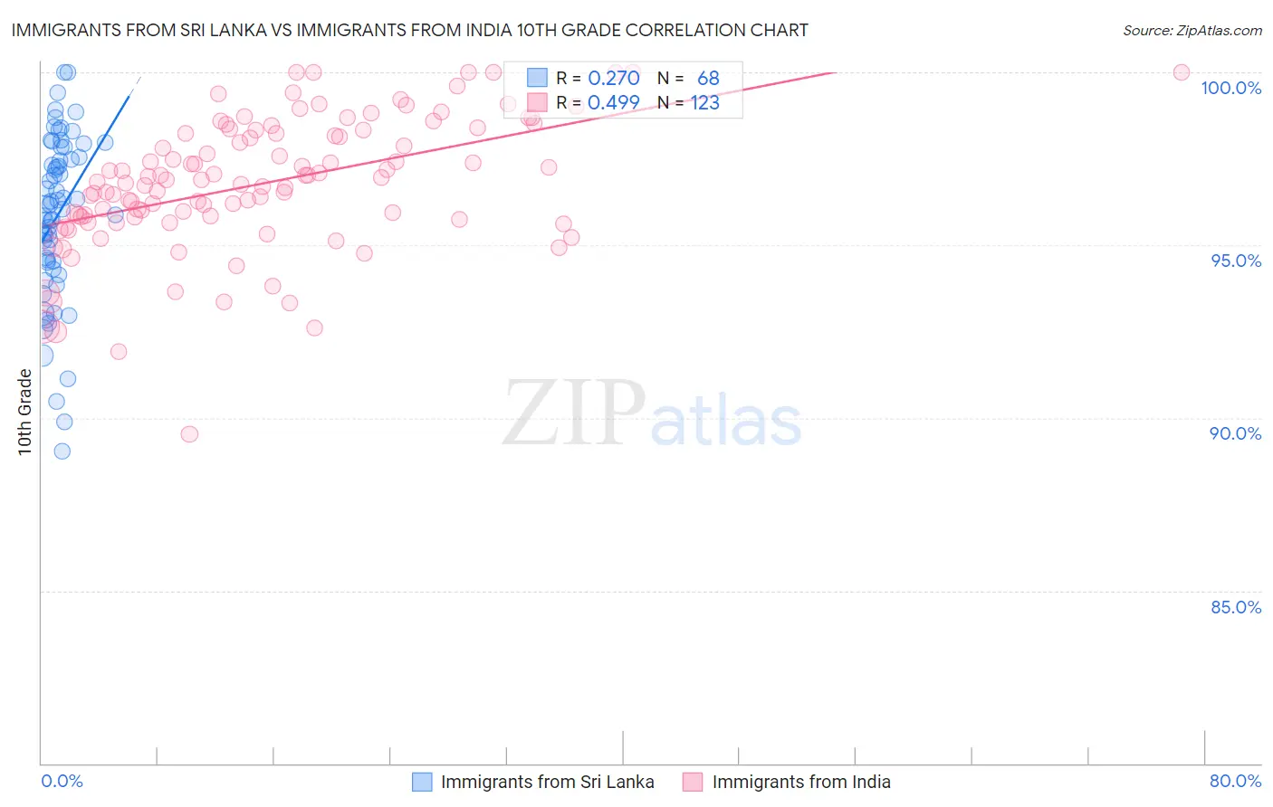 Immigrants from Sri Lanka vs Immigrants from India 10th Grade