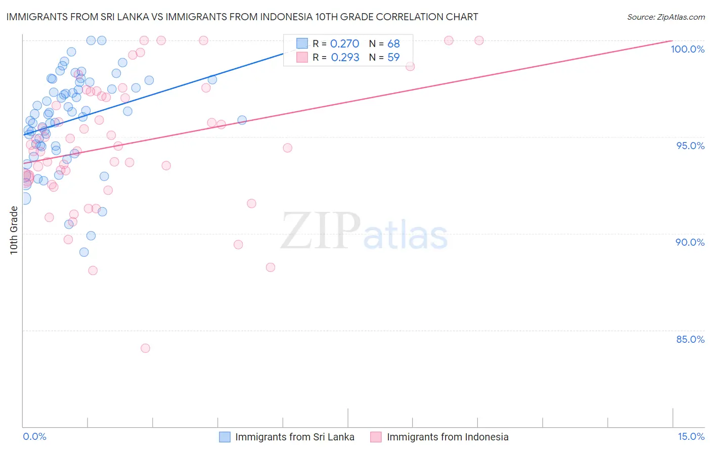 Immigrants from Sri Lanka vs Immigrants from Indonesia 10th Grade
