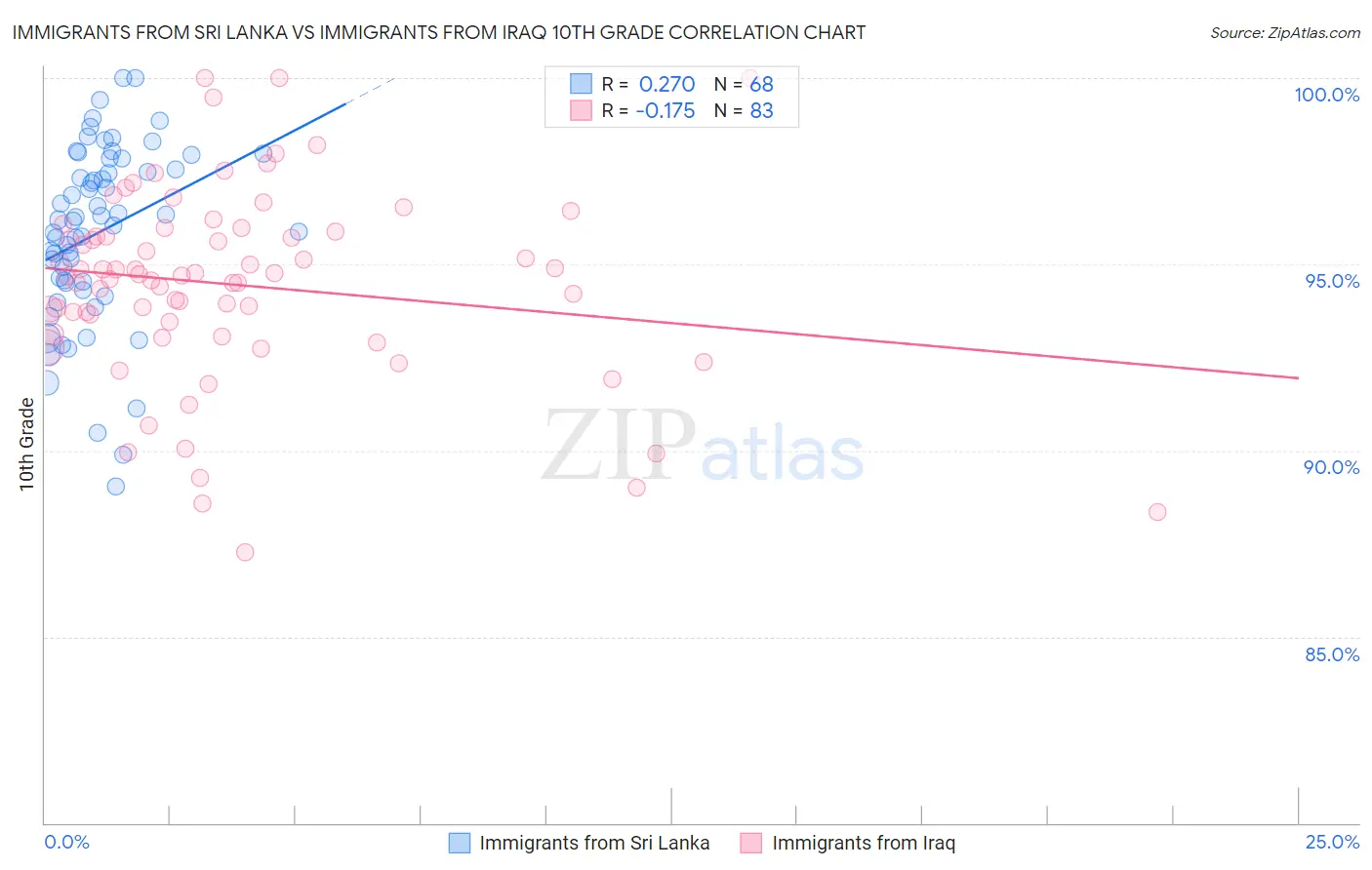 Immigrants from Sri Lanka vs Immigrants from Iraq 10th Grade
