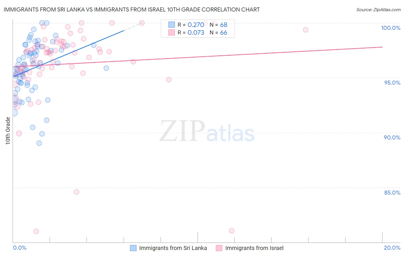 Immigrants from Sri Lanka vs Immigrants from Israel 10th Grade