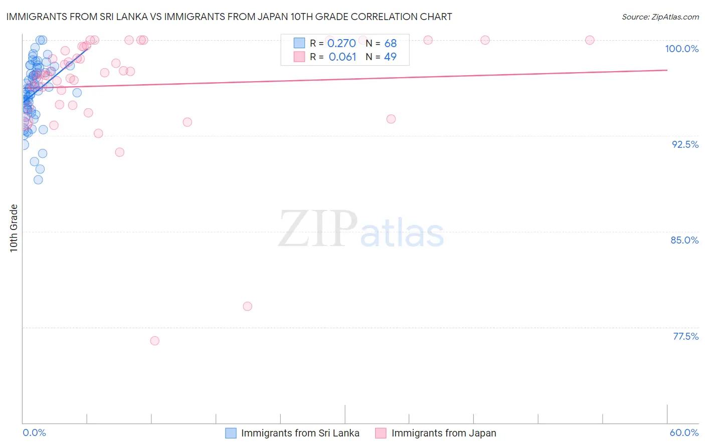 Immigrants from Sri Lanka vs Immigrants from Japan 10th Grade