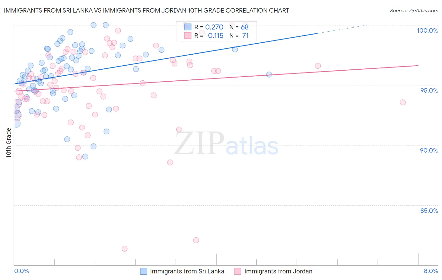 Immigrants from Sri Lanka vs Immigrants from Jordan 10th Grade