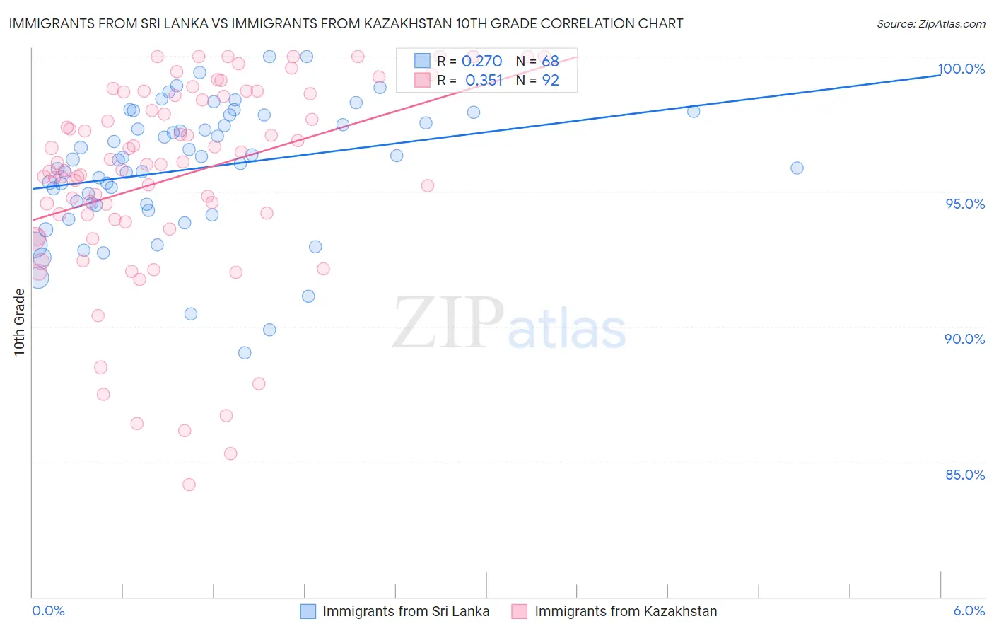 Immigrants from Sri Lanka vs Immigrants from Kazakhstan 10th Grade