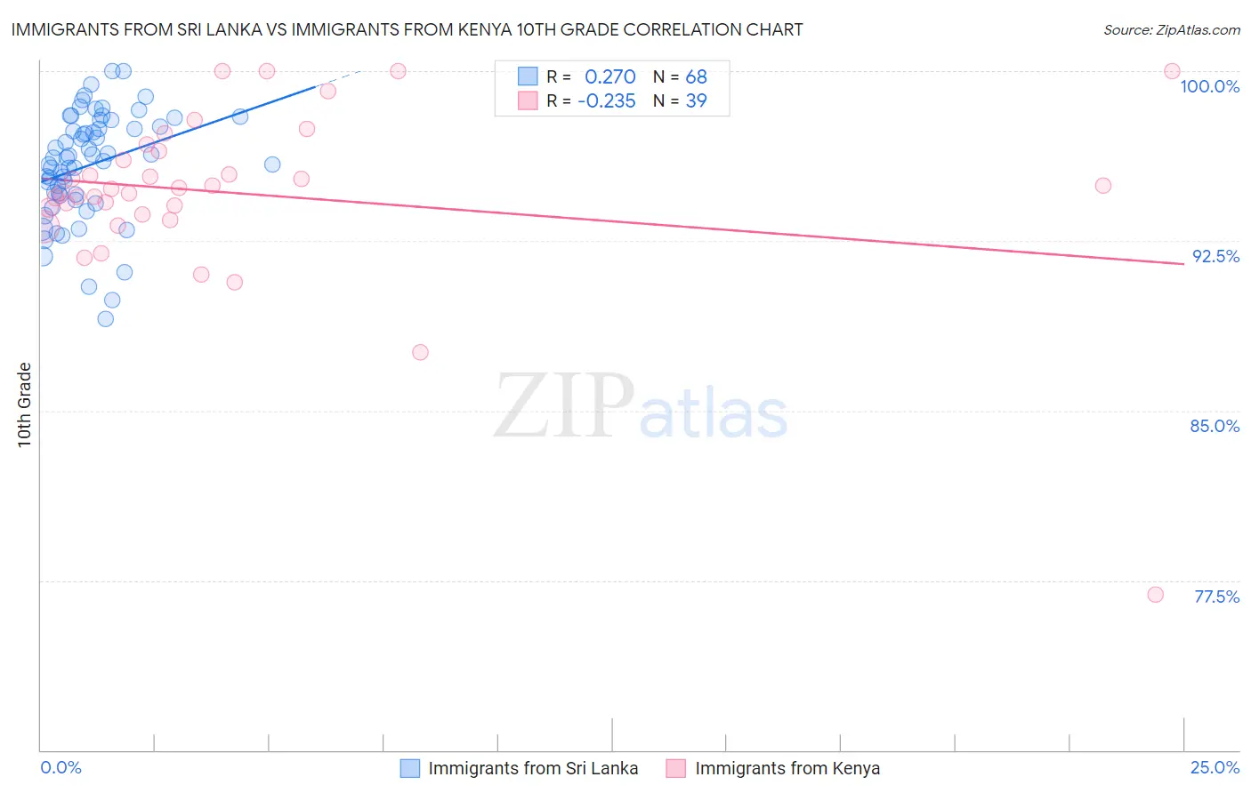 Immigrants from Sri Lanka vs Immigrants from Kenya 10th Grade