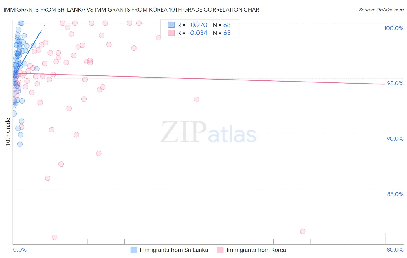 Immigrants from Sri Lanka vs Immigrants from Korea 10th Grade