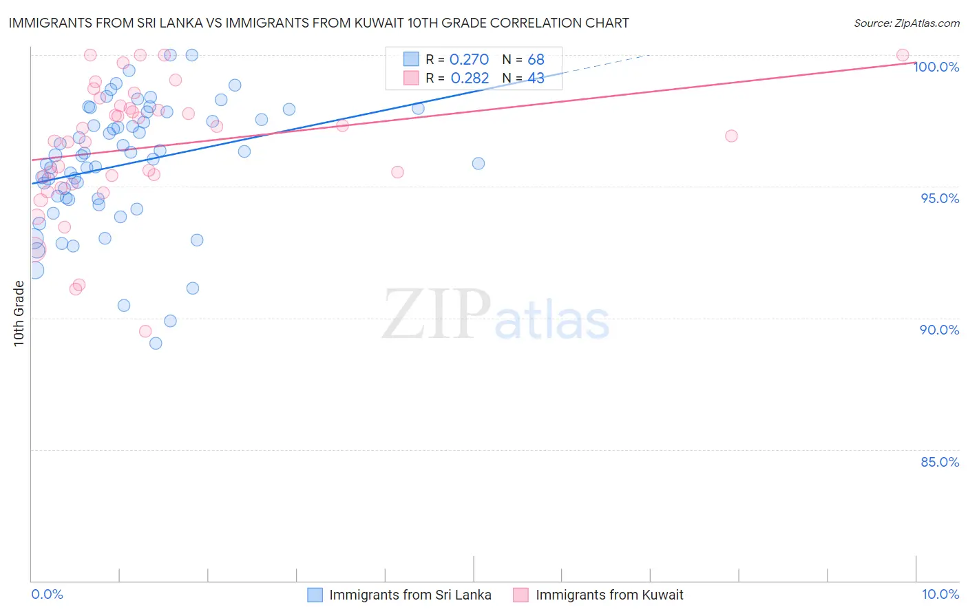 Immigrants from Sri Lanka vs Immigrants from Kuwait 10th Grade