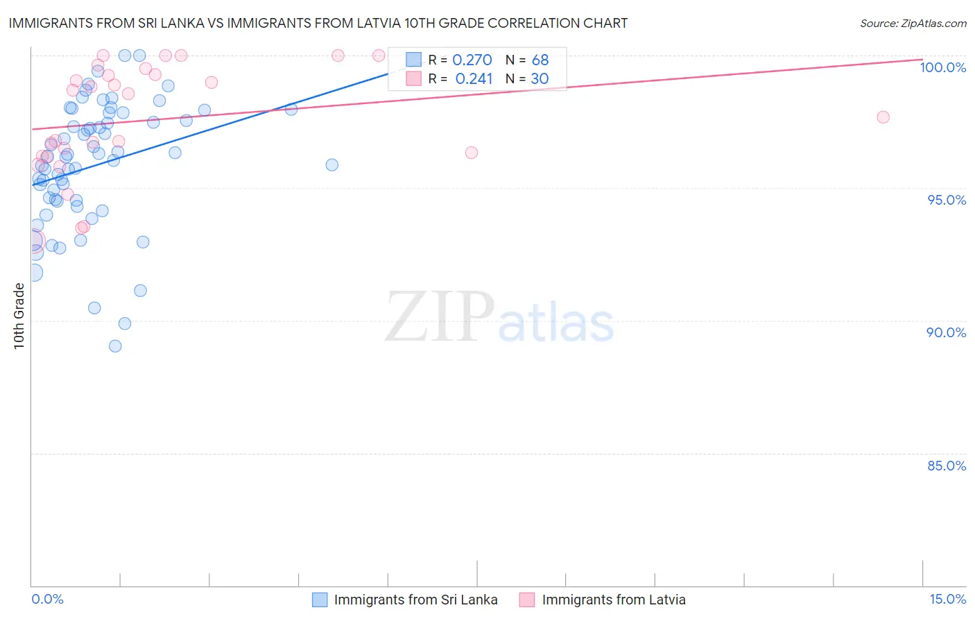Immigrants from Sri Lanka vs Immigrants from Latvia 10th Grade
