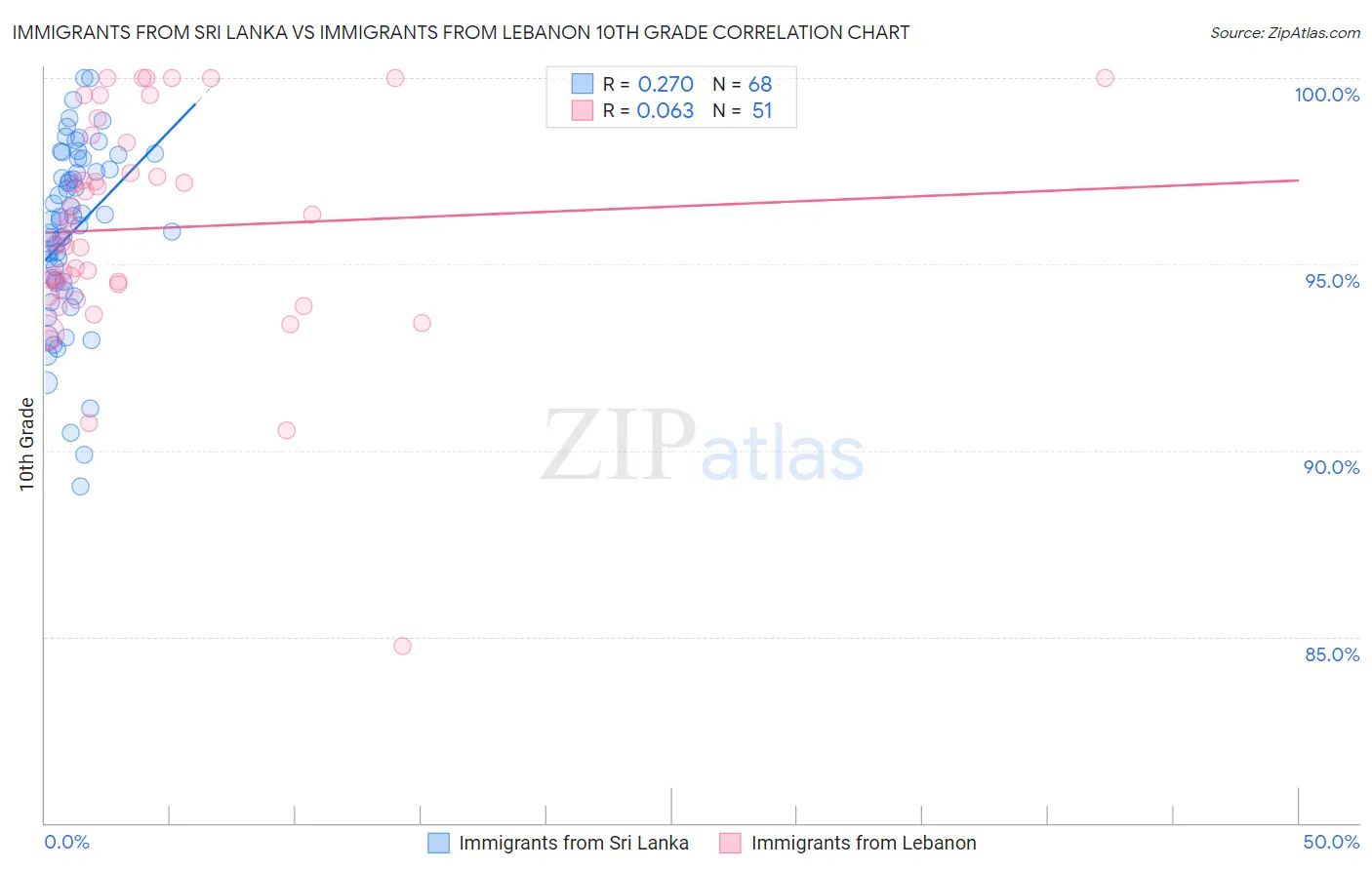Immigrants from Sri Lanka vs Immigrants from Lebanon 10th Grade