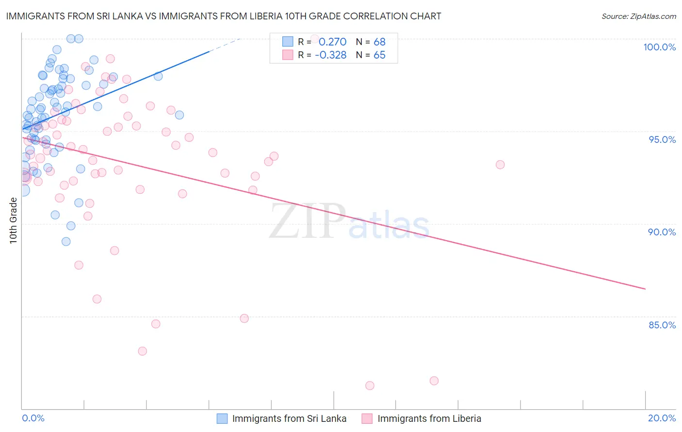 Immigrants from Sri Lanka vs Immigrants from Liberia 10th Grade
