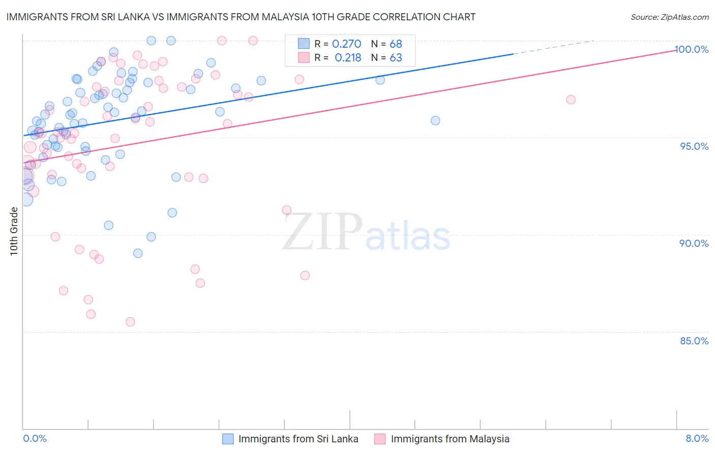 Immigrants from Sri Lanka vs Immigrants from Malaysia 10th Grade