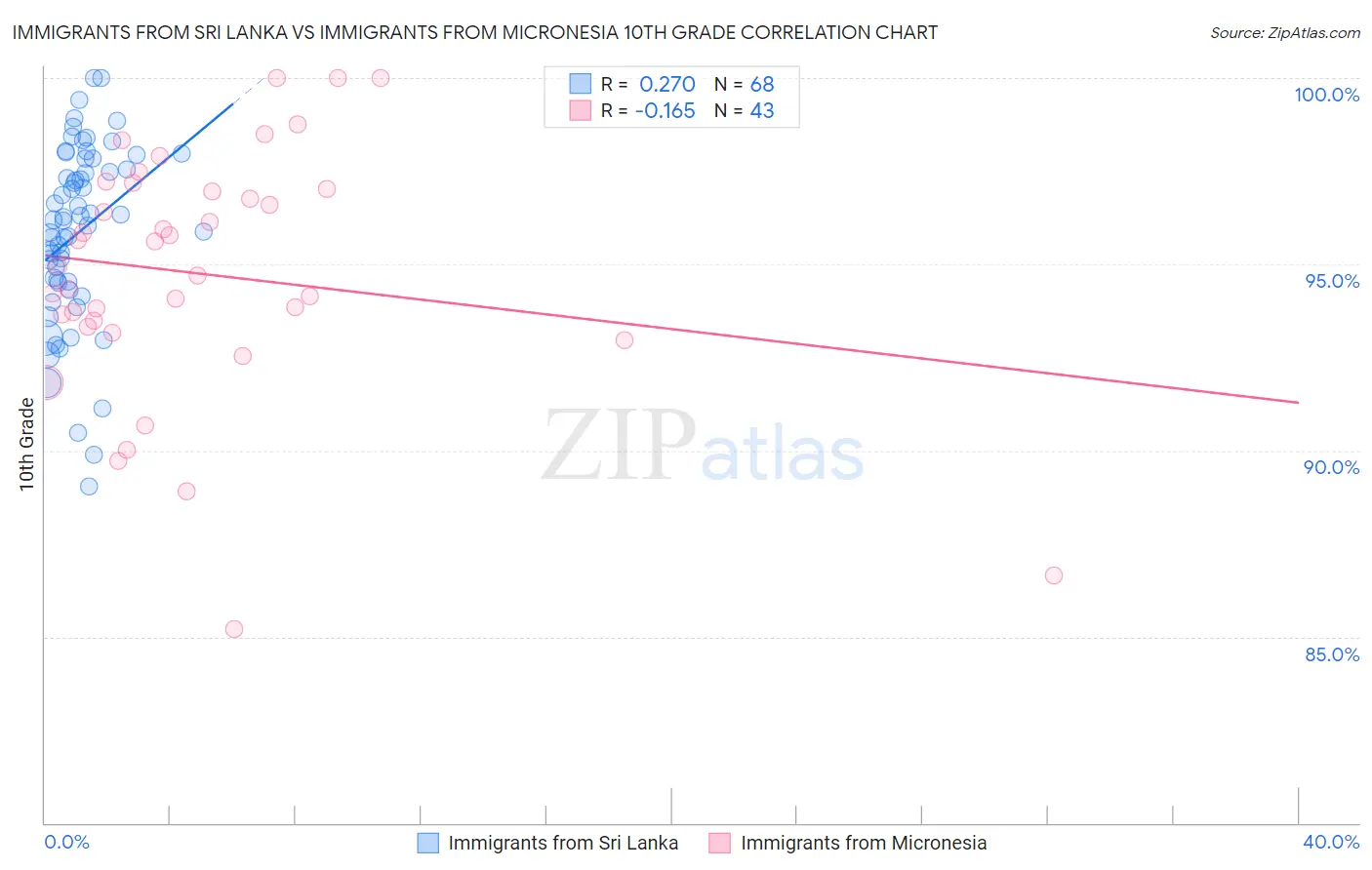 Immigrants from Sri Lanka vs Immigrants from Micronesia 10th Grade