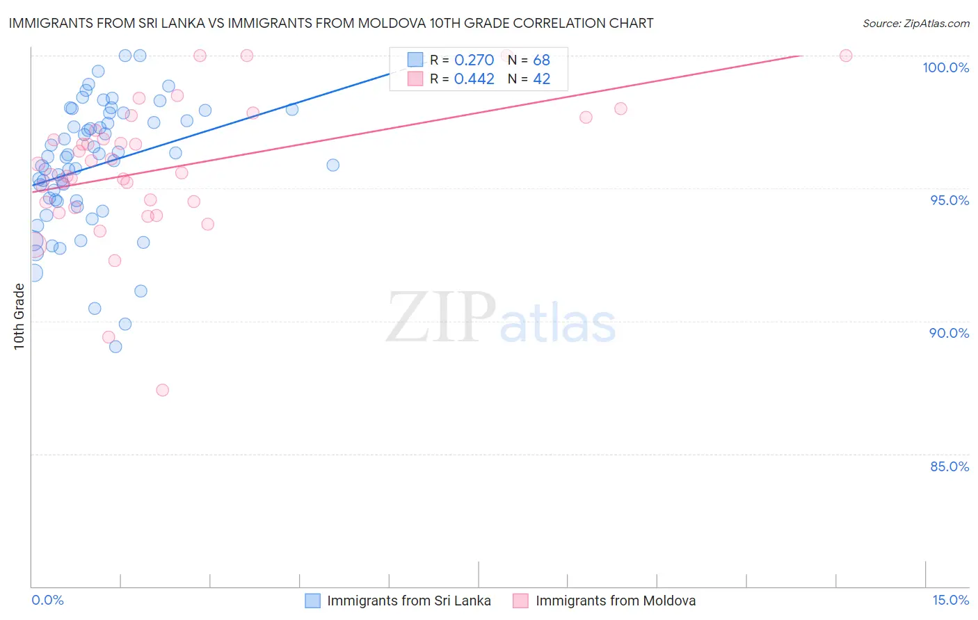 Immigrants from Sri Lanka vs Immigrants from Moldova 10th Grade