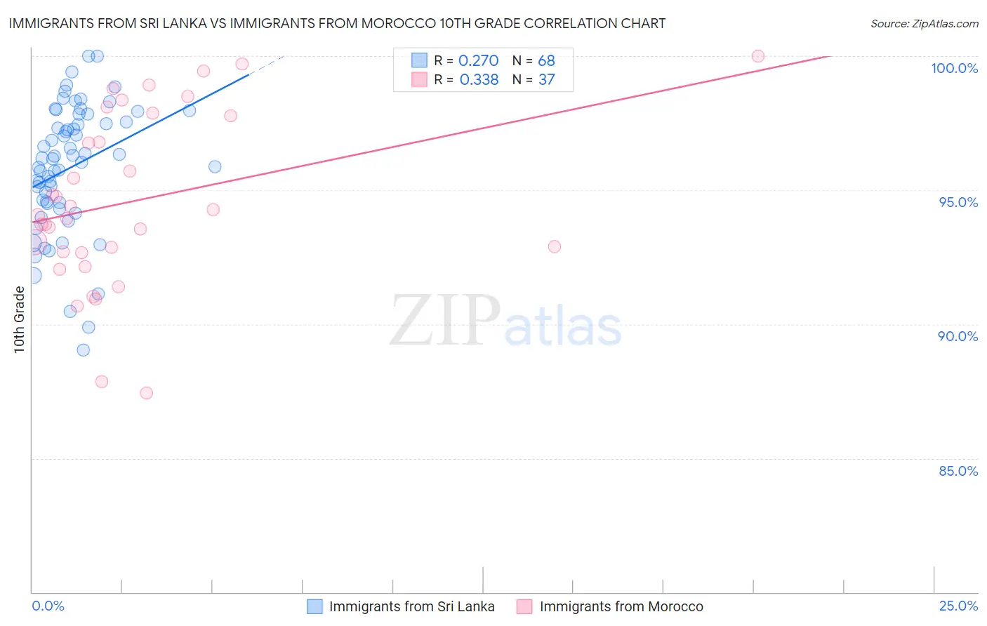 Immigrants from Sri Lanka vs Immigrants from Morocco 10th Grade