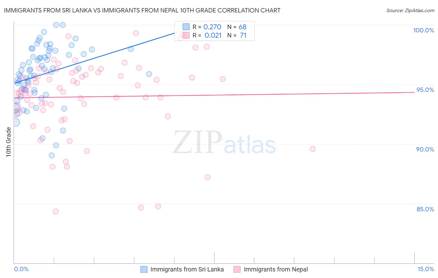 Immigrants from Sri Lanka vs Immigrants from Nepal 10th Grade