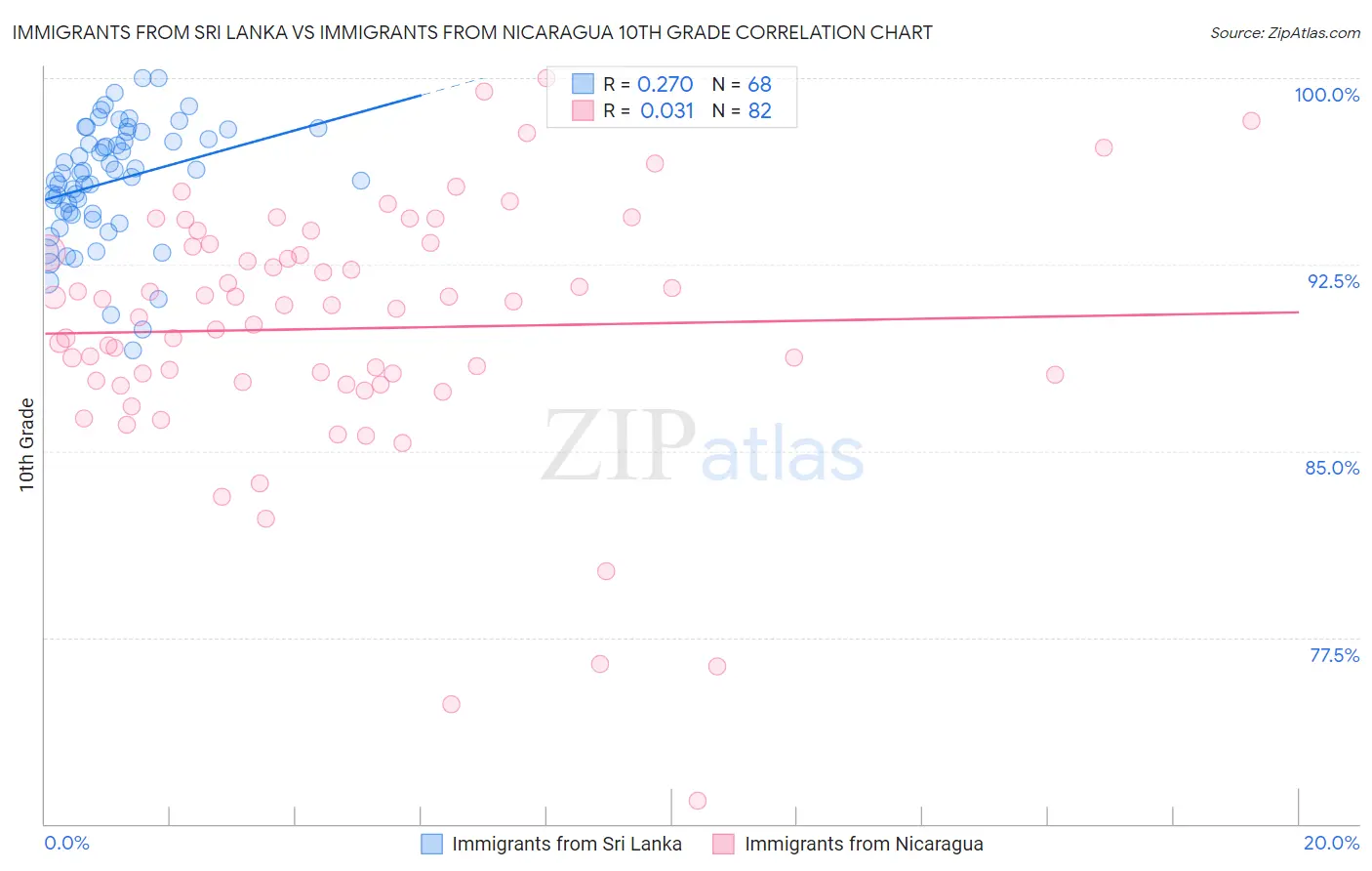 Immigrants from Sri Lanka vs Immigrants from Nicaragua 10th Grade