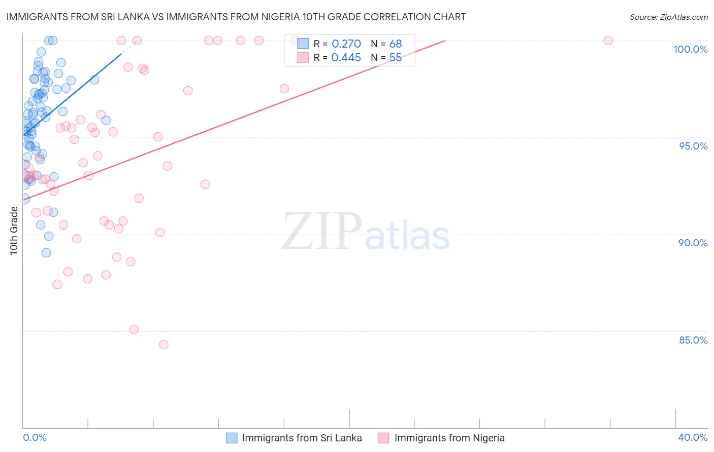 Immigrants from Sri Lanka vs Immigrants from Nigeria 10th Grade