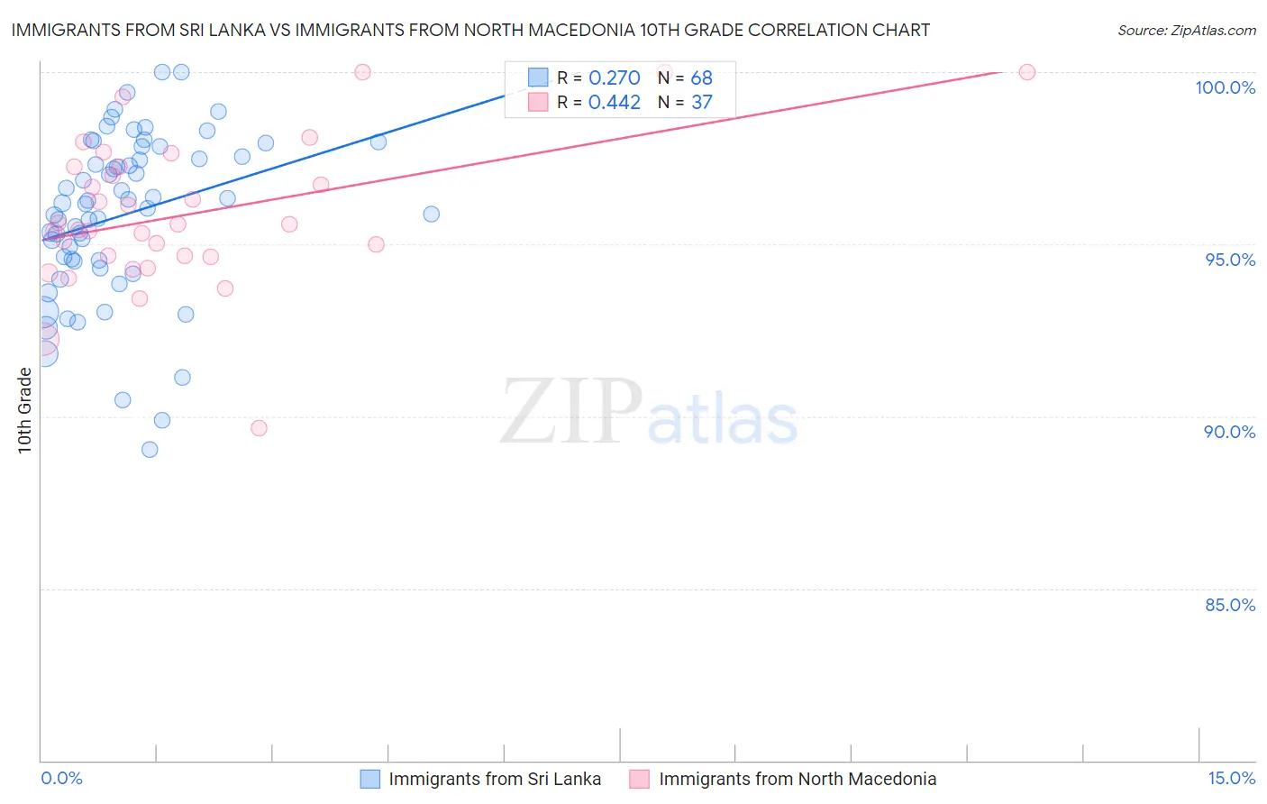 Immigrants from Sri Lanka vs Immigrants from North Macedonia 10th Grade