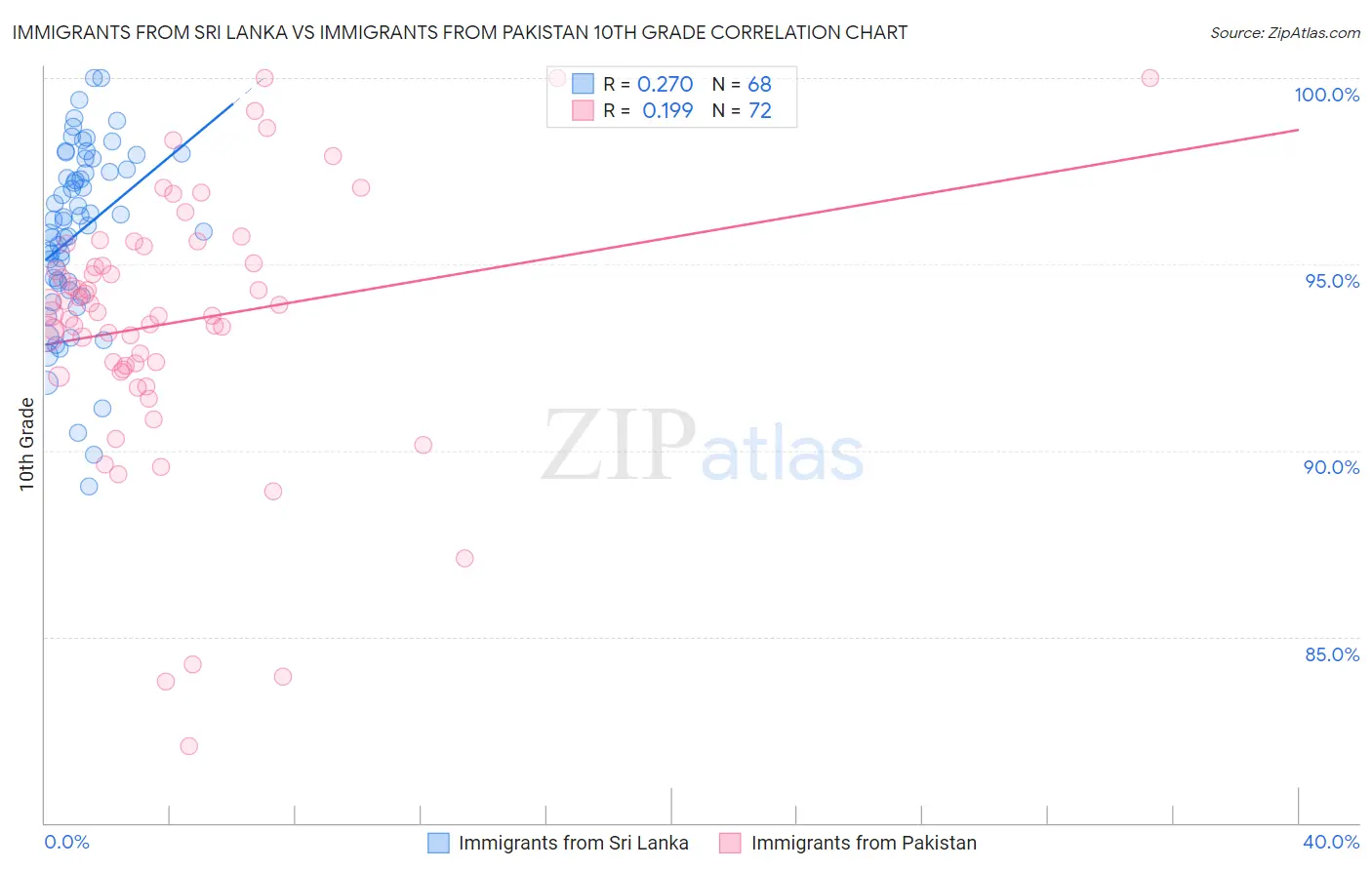 Immigrants from Sri Lanka vs Immigrants from Pakistan 10th Grade