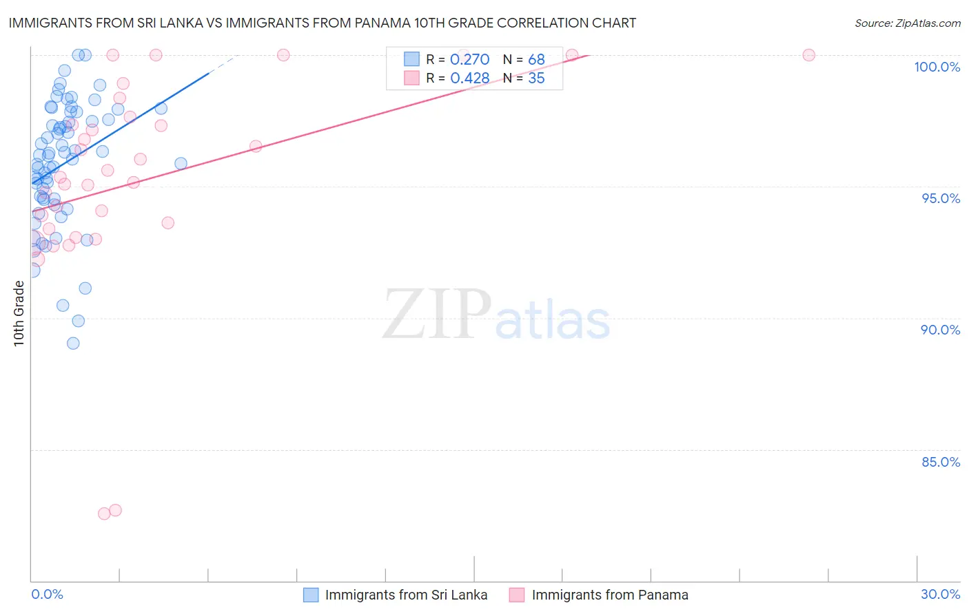 Immigrants from Sri Lanka vs Immigrants from Panama 10th Grade