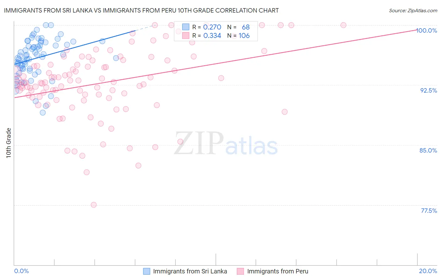 Immigrants from Sri Lanka vs Immigrants from Peru 10th Grade