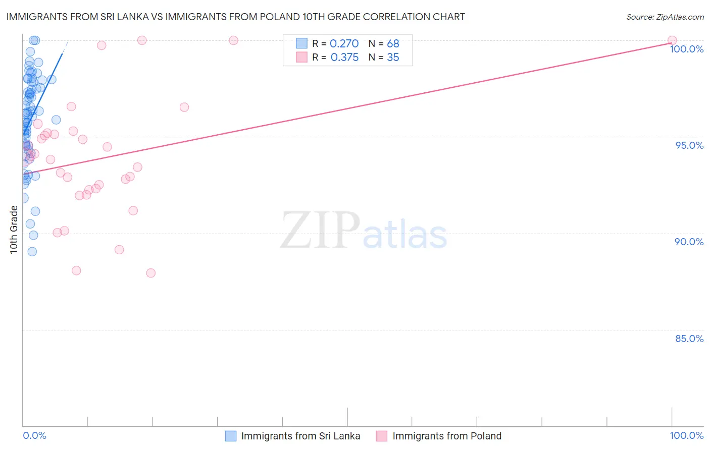 Immigrants from Sri Lanka vs Immigrants from Poland 10th Grade