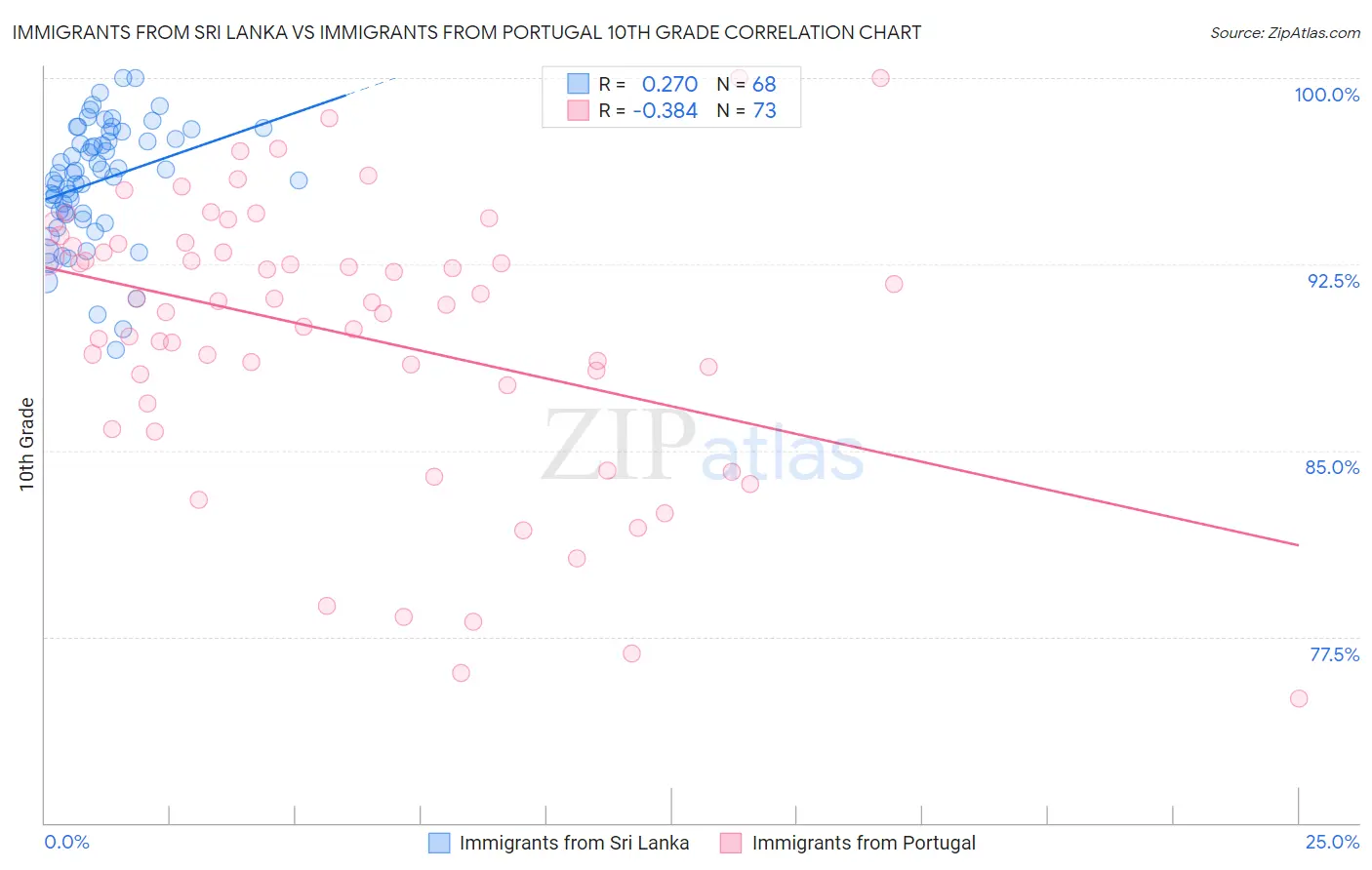 Immigrants from Sri Lanka vs Immigrants from Portugal 10th Grade