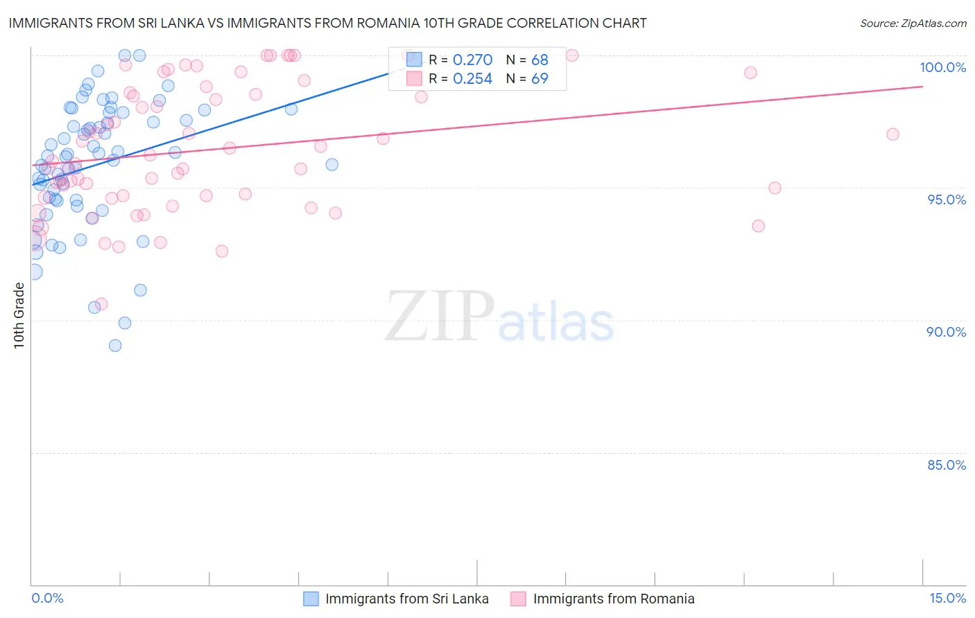 Immigrants from Sri Lanka vs Immigrants from Romania 10th Grade