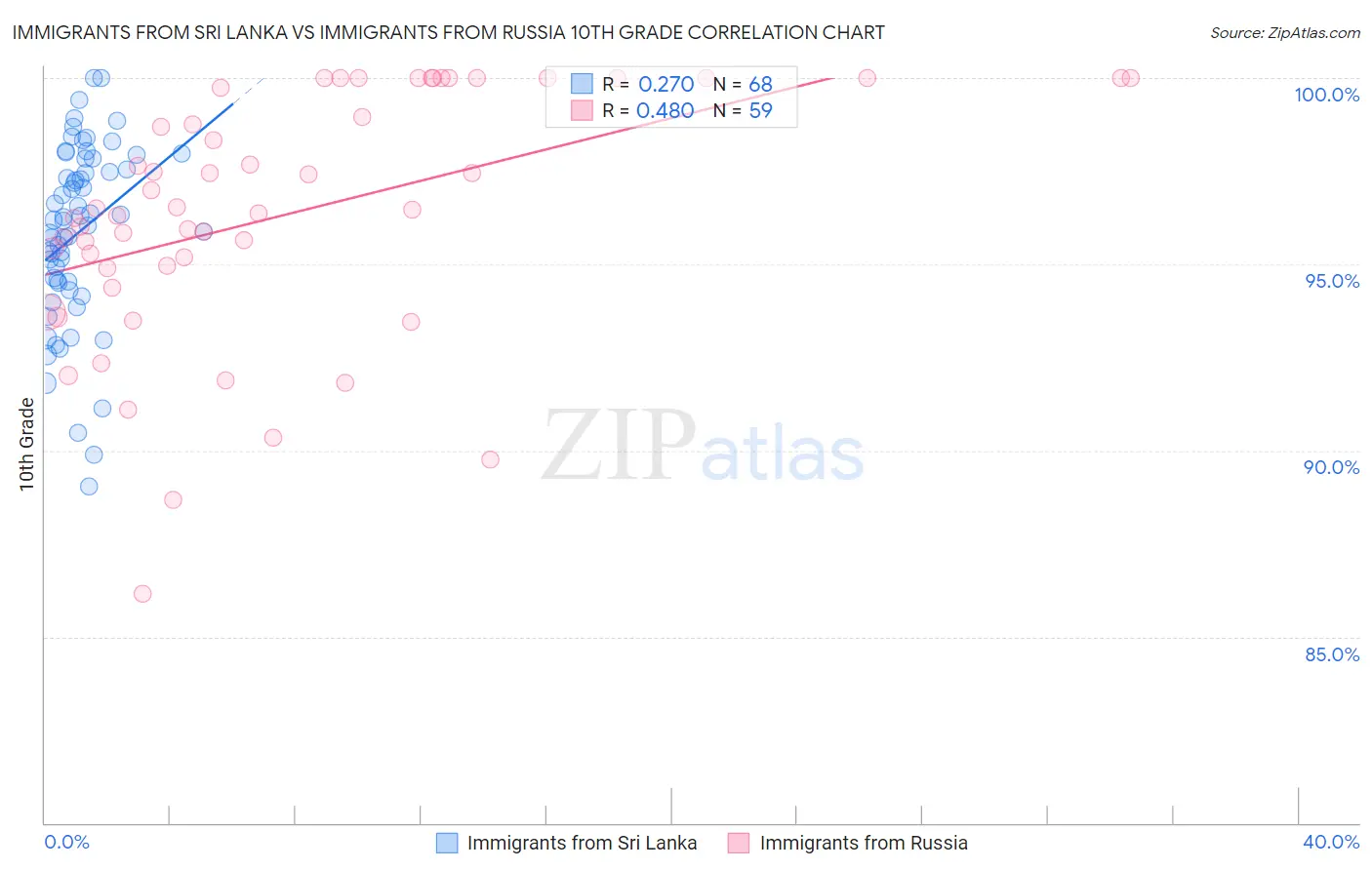 Immigrants from Sri Lanka vs Immigrants from Russia 10th Grade
