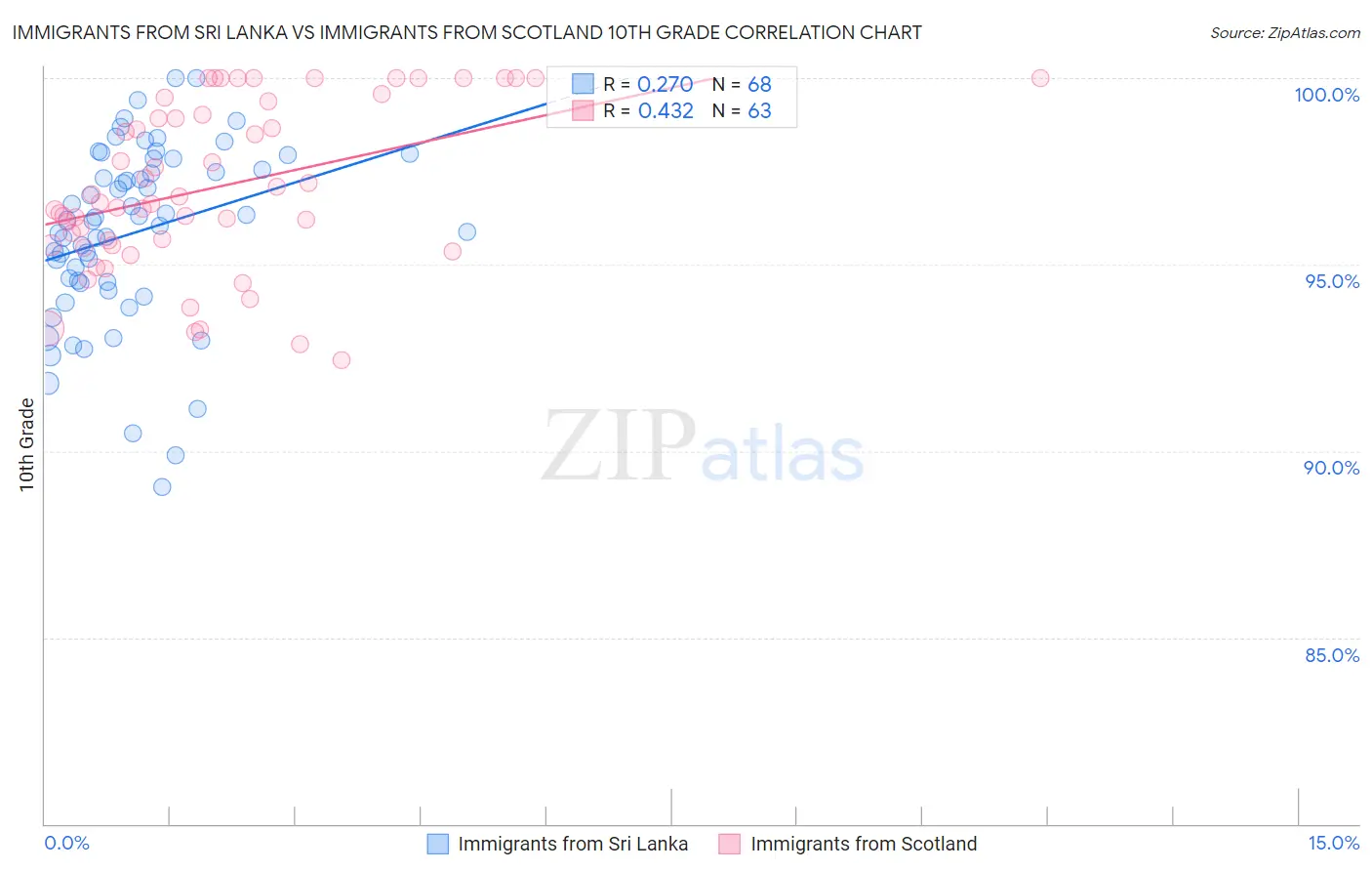 Immigrants from Sri Lanka vs Immigrants from Scotland 10th Grade