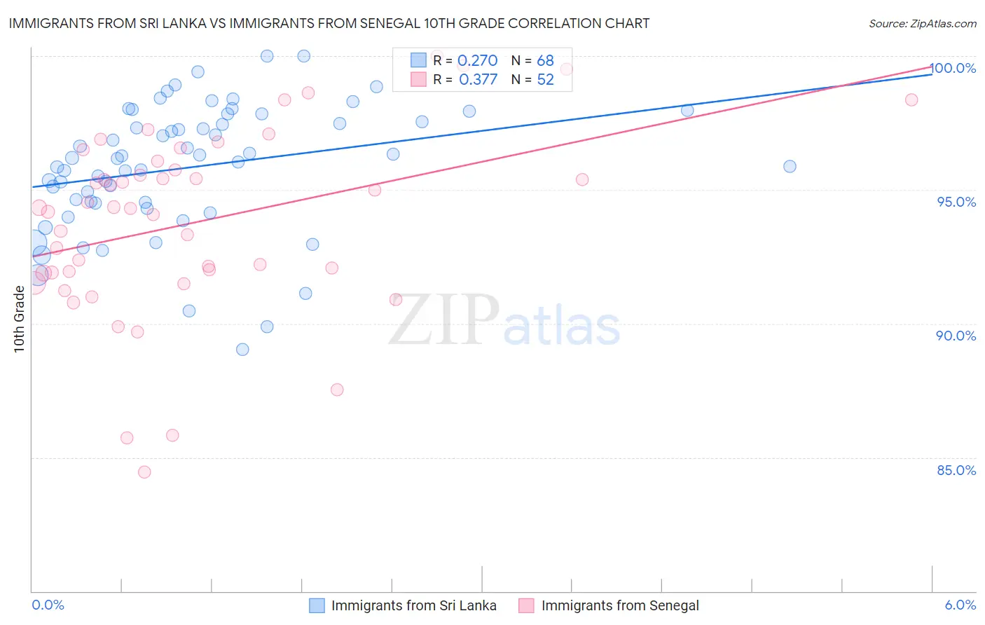 Immigrants from Sri Lanka vs Immigrants from Senegal 10th Grade