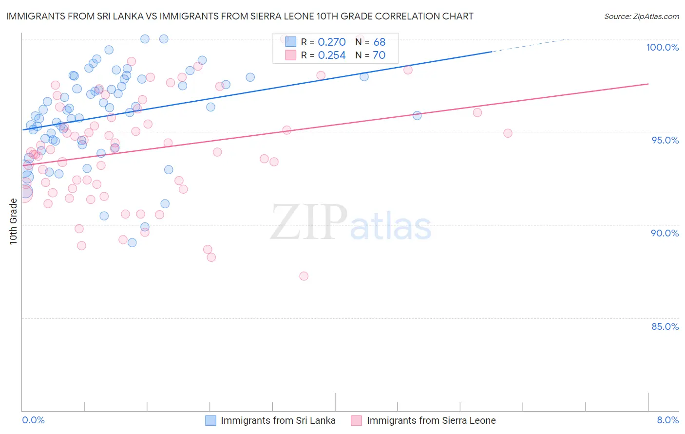 Immigrants from Sri Lanka vs Immigrants from Sierra Leone 10th Grade