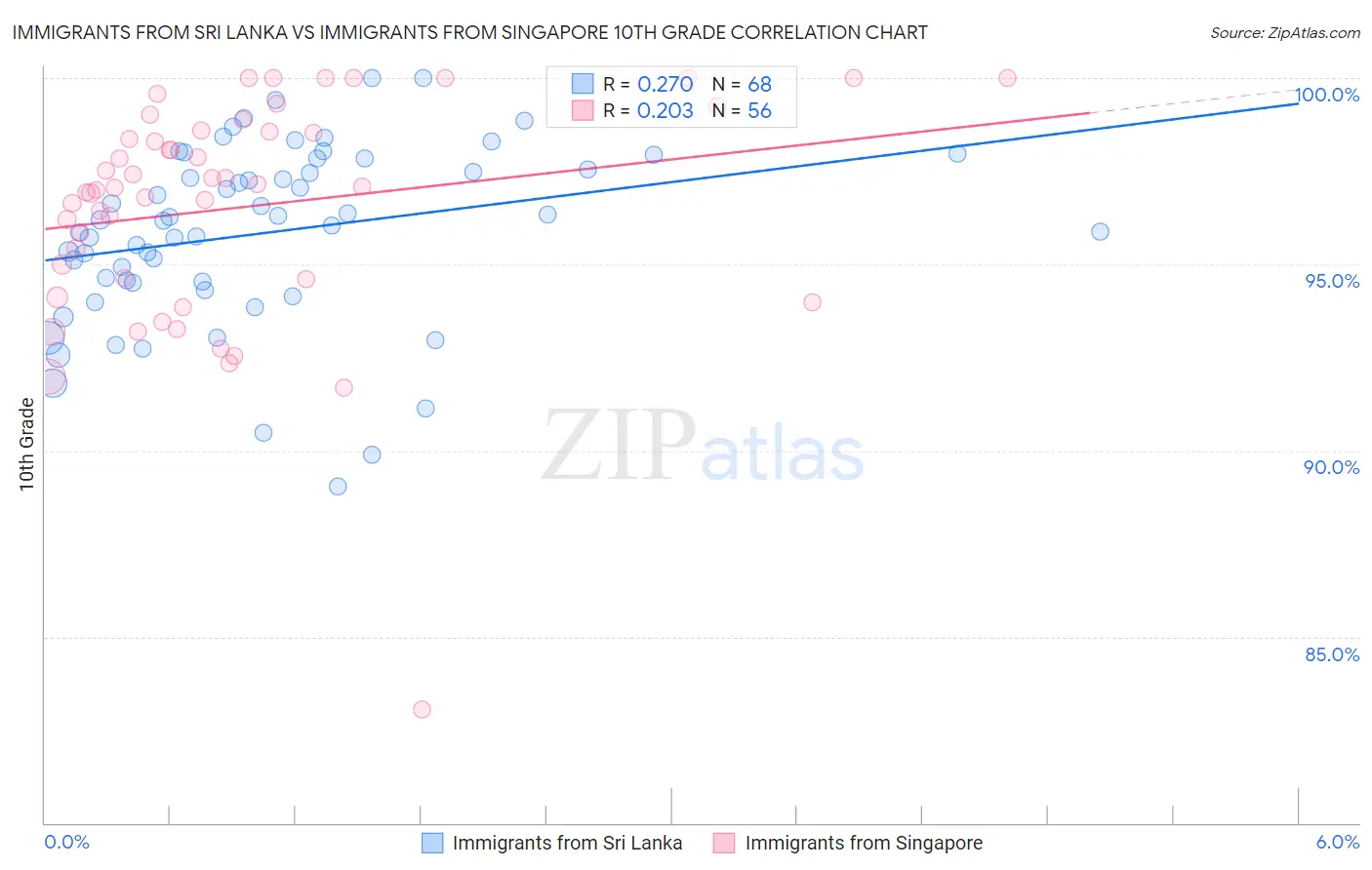 Immigrants from Sri Lanka vs Immigrants from Singapore 10th Grade