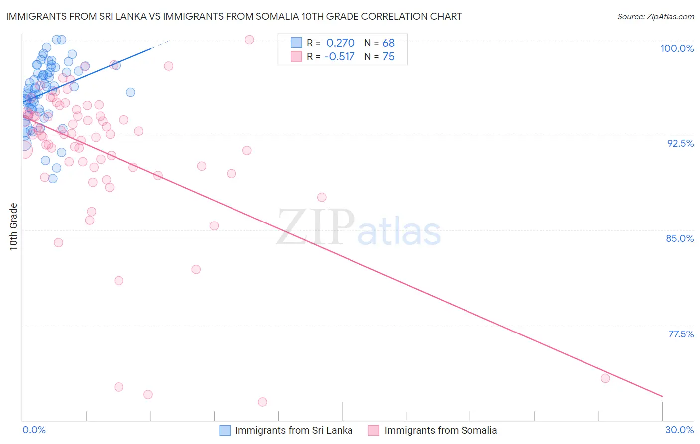 Immigrants from Sri Lanka vs Immigrants from Somalia 10th Grade