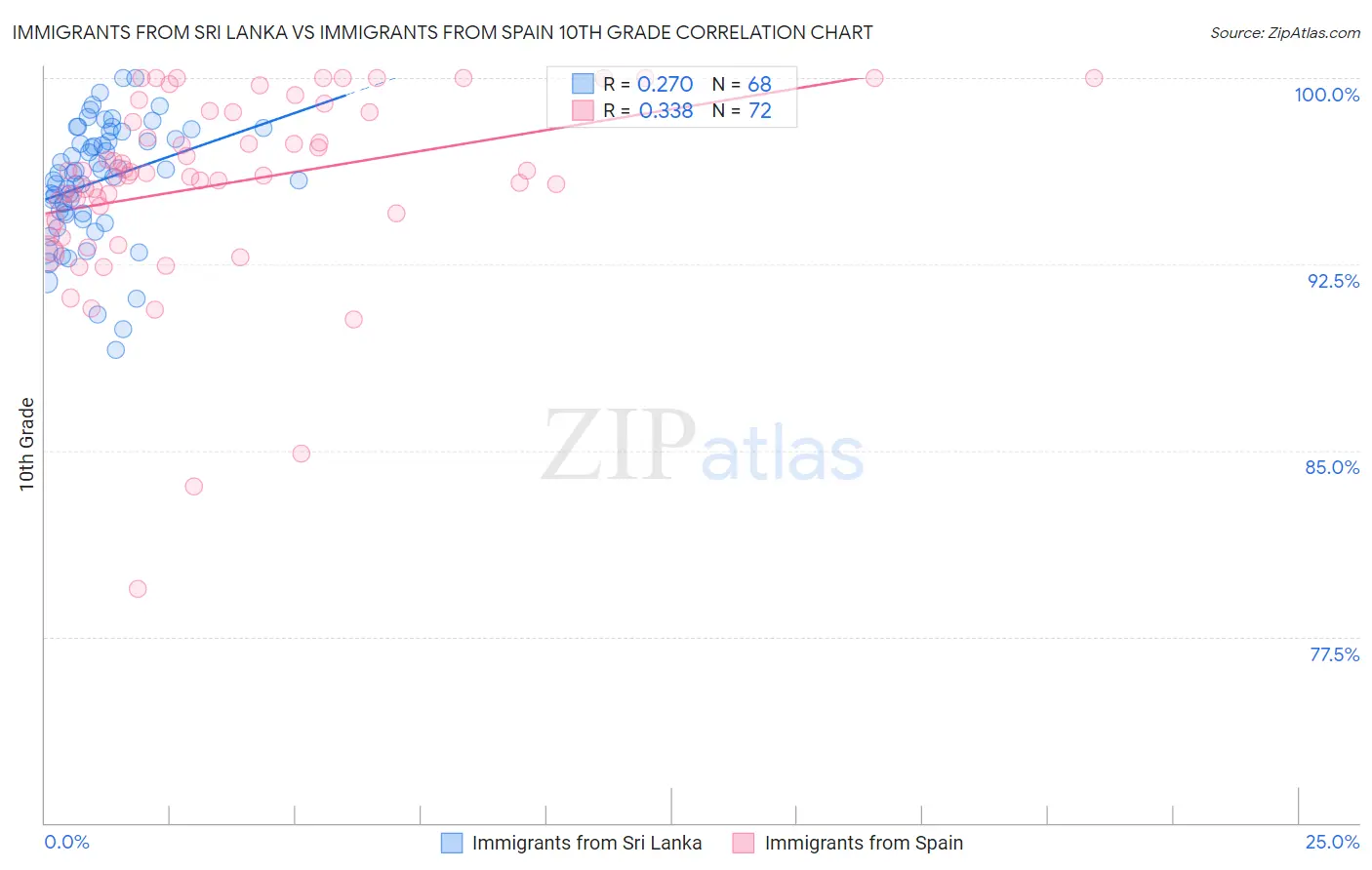 Immigrants from Sri Lanka vs Immigrants from Spain 10th Grade