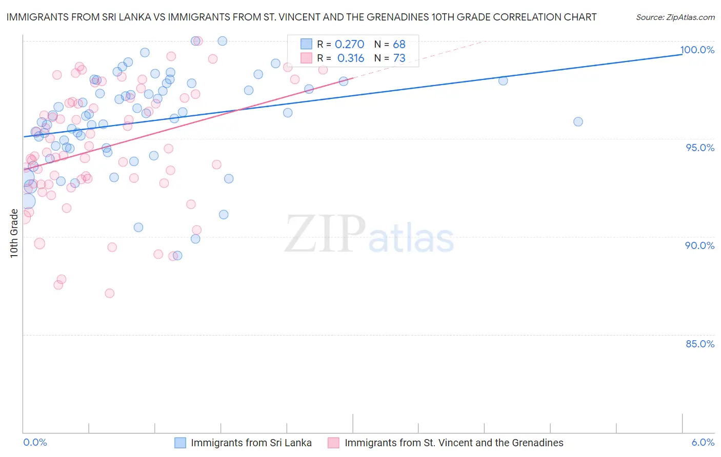 Immigrants from Sri Lanka vs Immigrants from St. Vincent and the Grenadines 10th Grade
