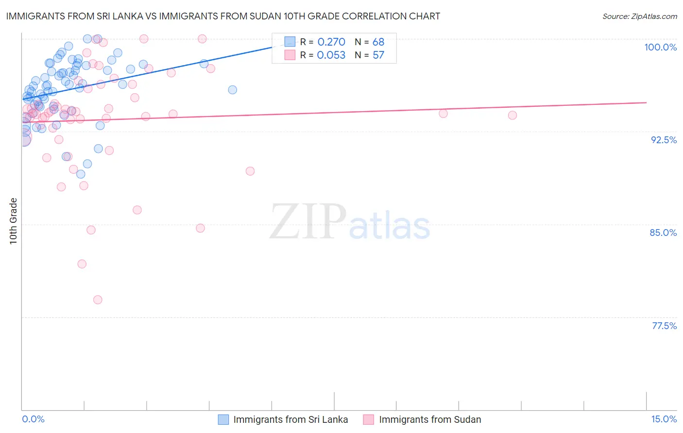 Immigrants from Sri Lanka vs Immigrants from Sudan 10th Grade