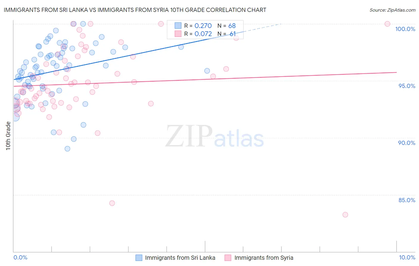 Immigrants from Sri Lanka vs Immigrants from Syria 10th Grade