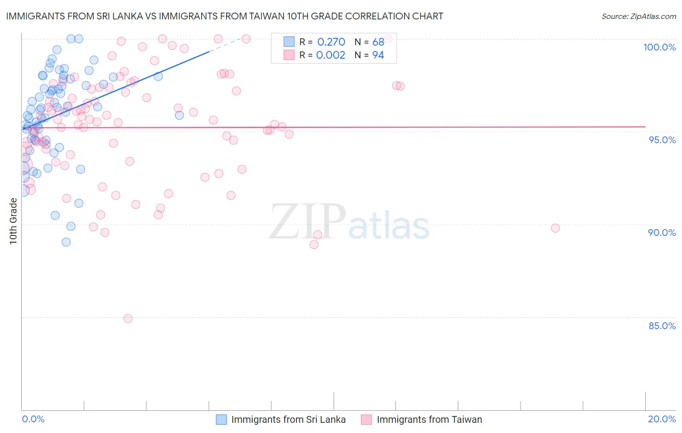 Immigrants from Sri Lanka vs Immigrants from Taiwan 10th Grade