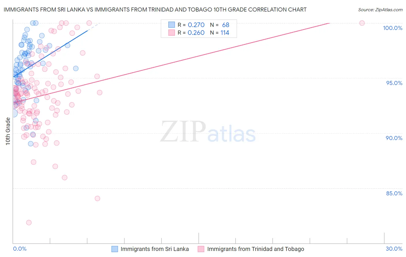 Immigrants from Sri Lanka vs Immigrants from Trinidad and Tobago 10th Grade