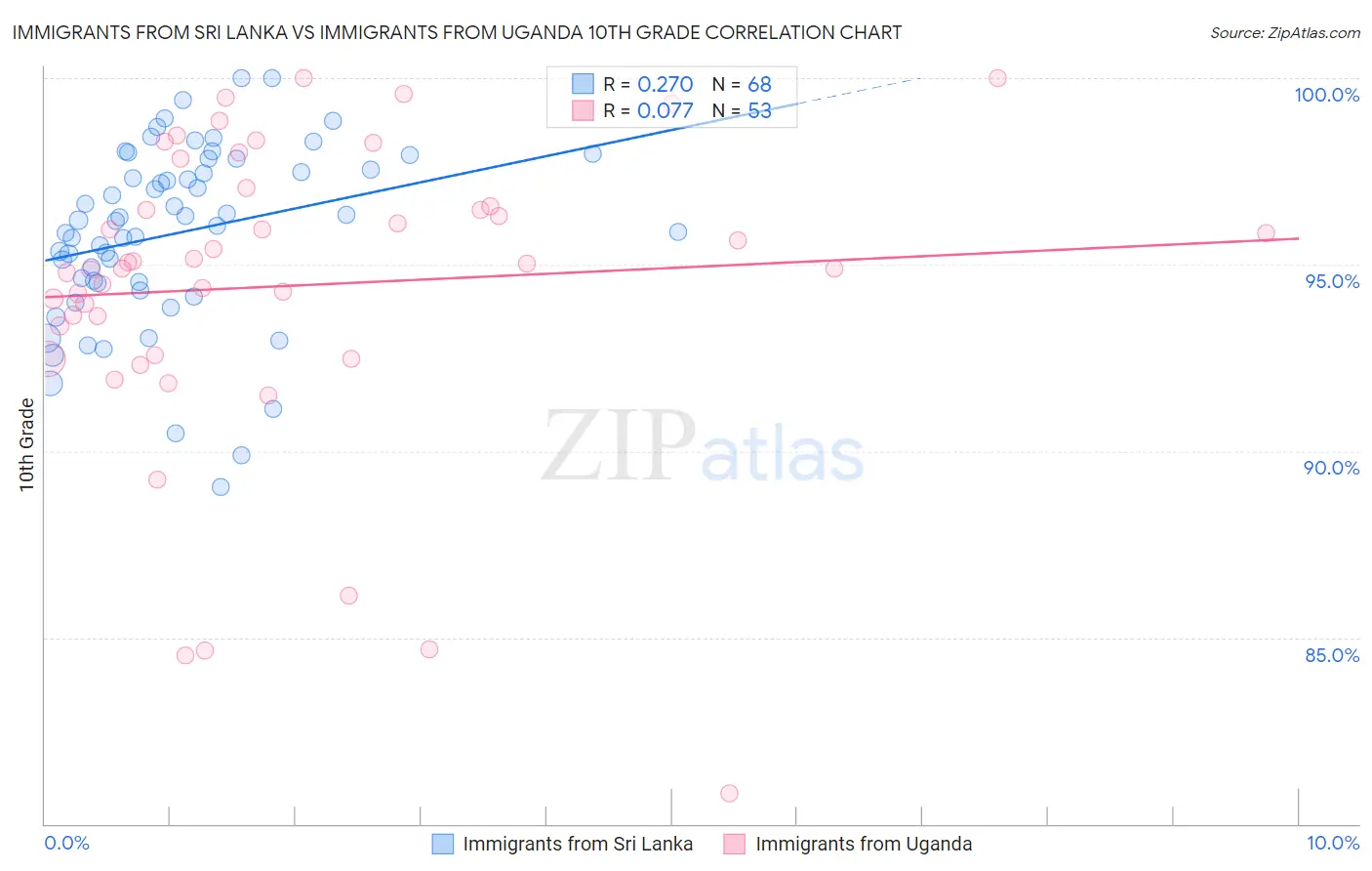 Immigrants from Sri Lanka vs Immigrants from Uganda 10th Grade